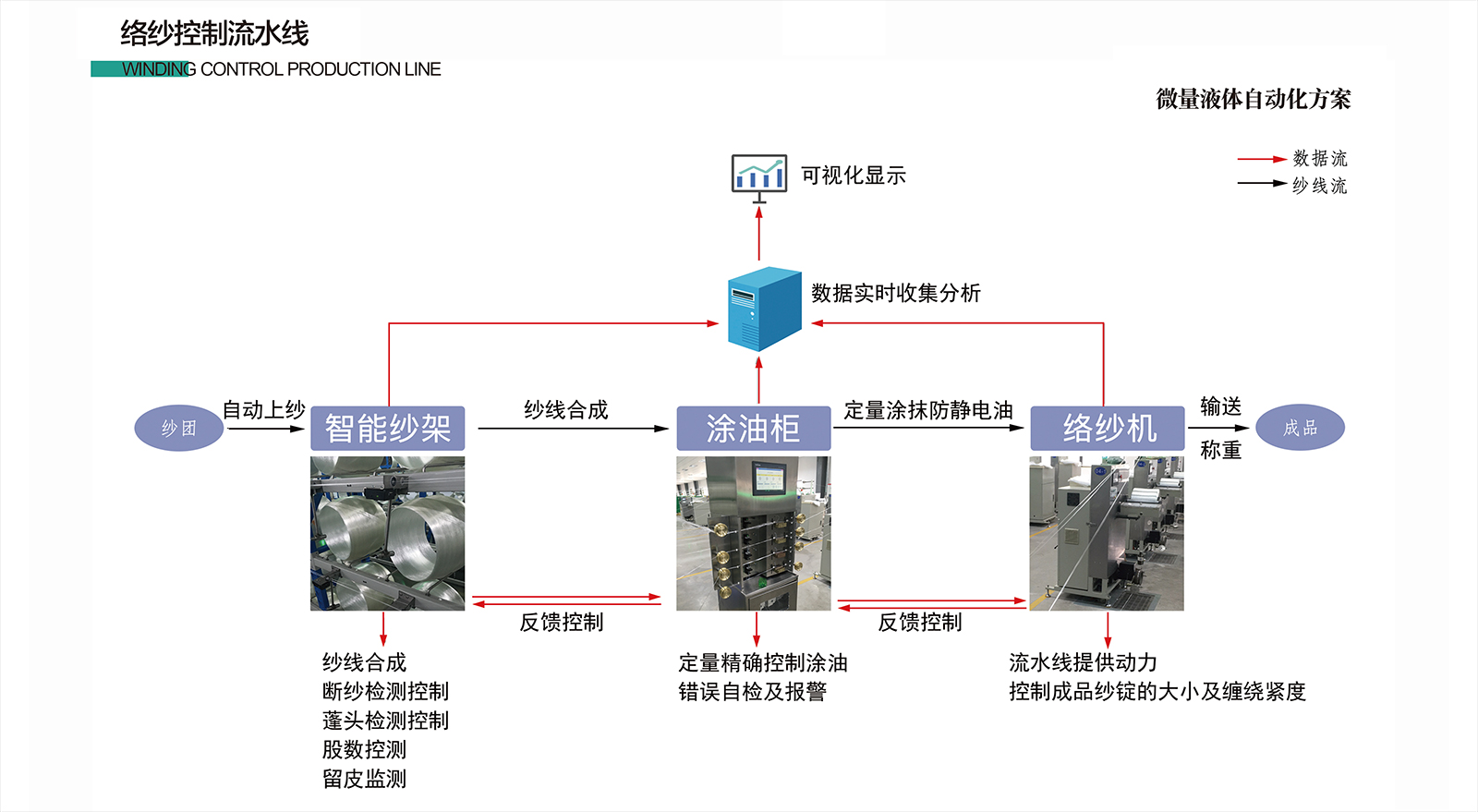 络纱控制流水线