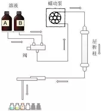 蠕动泵连接在层析柱 蠕动泵连接在层析柱